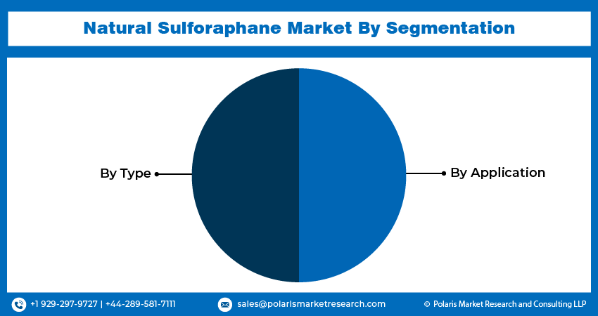 Natural Sulforaphane Market Segment